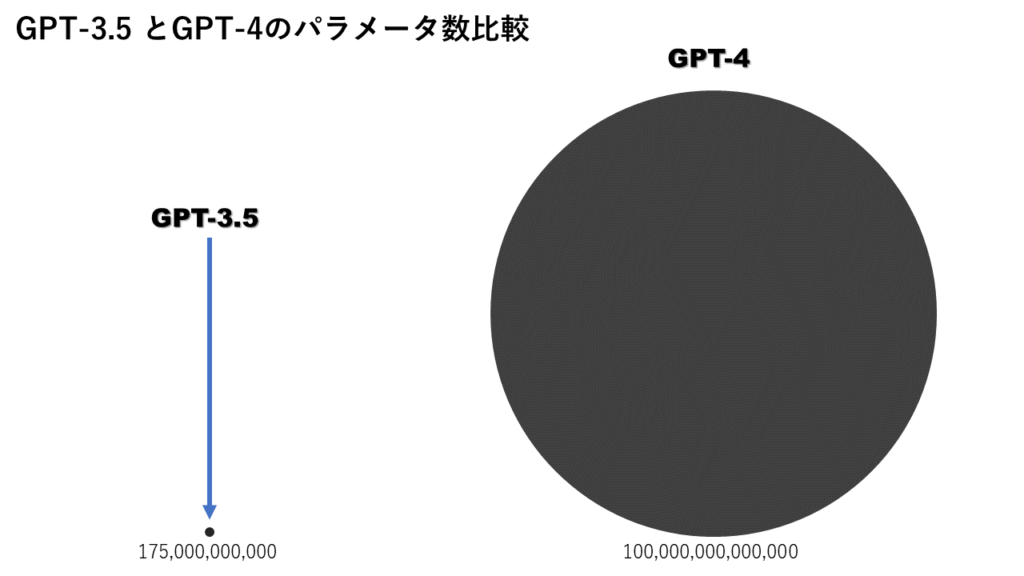 GPT-3.5とGPT‐4のパラメータ数比較