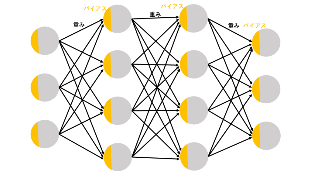 ニューラルネットワークにおけるパラメータ数